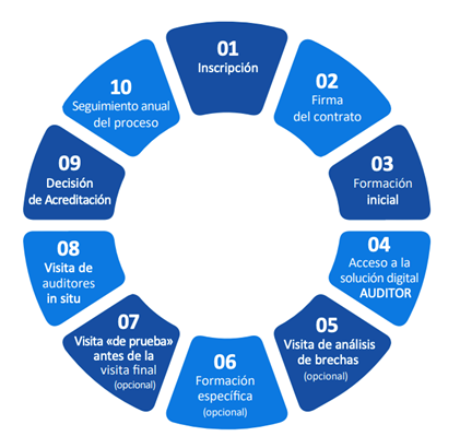 Les 10 étapes de l'accréditation